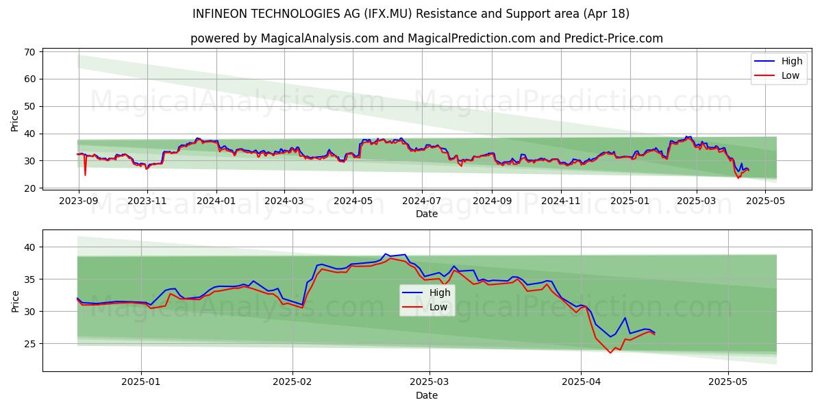 INFINEON TECHNOLOGIES AG (IFX.MU) Support and Resistance area (18 Apr) 