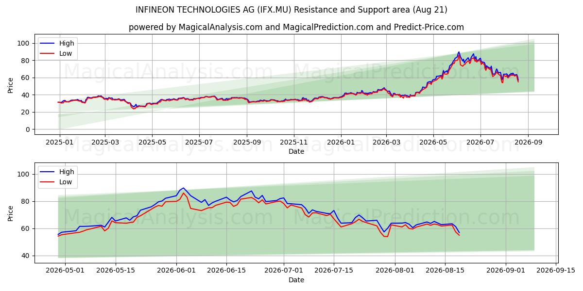  INFINEON TECHNOLOGIES AG (IFX.MU) Support and Resistance area (20 Aug) 