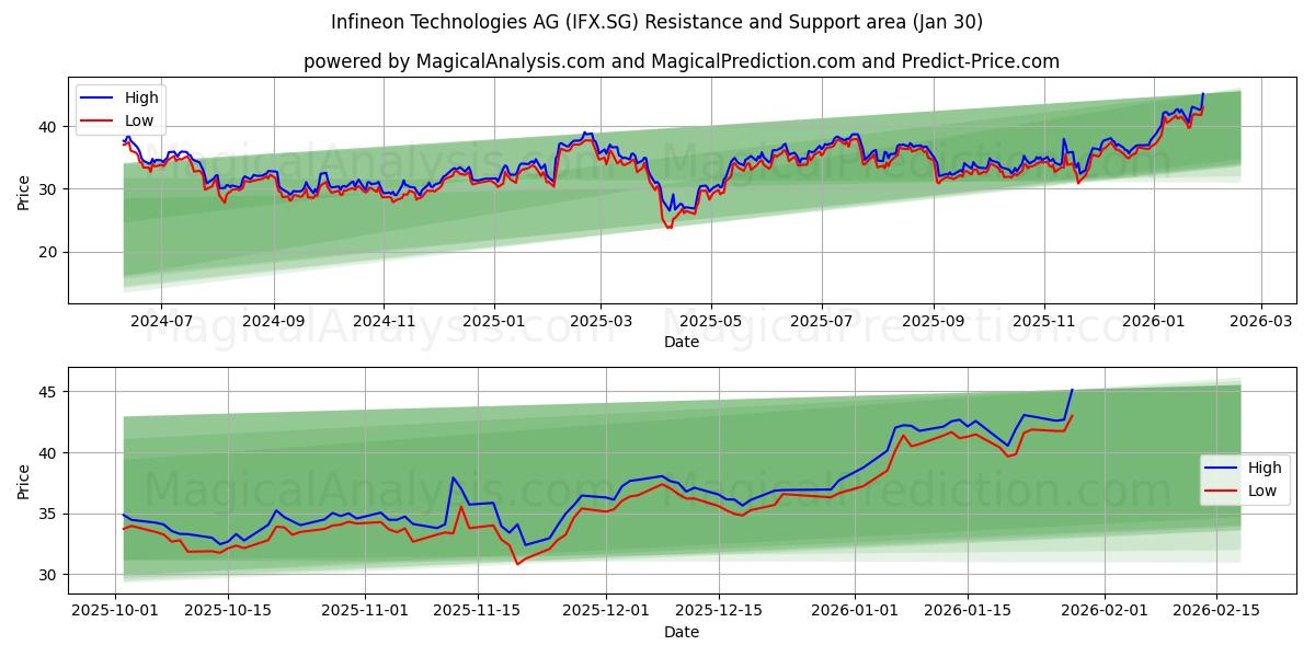  Infineon Technologies AG (IFX.SG) Support and Resistance area (29 Jan) 