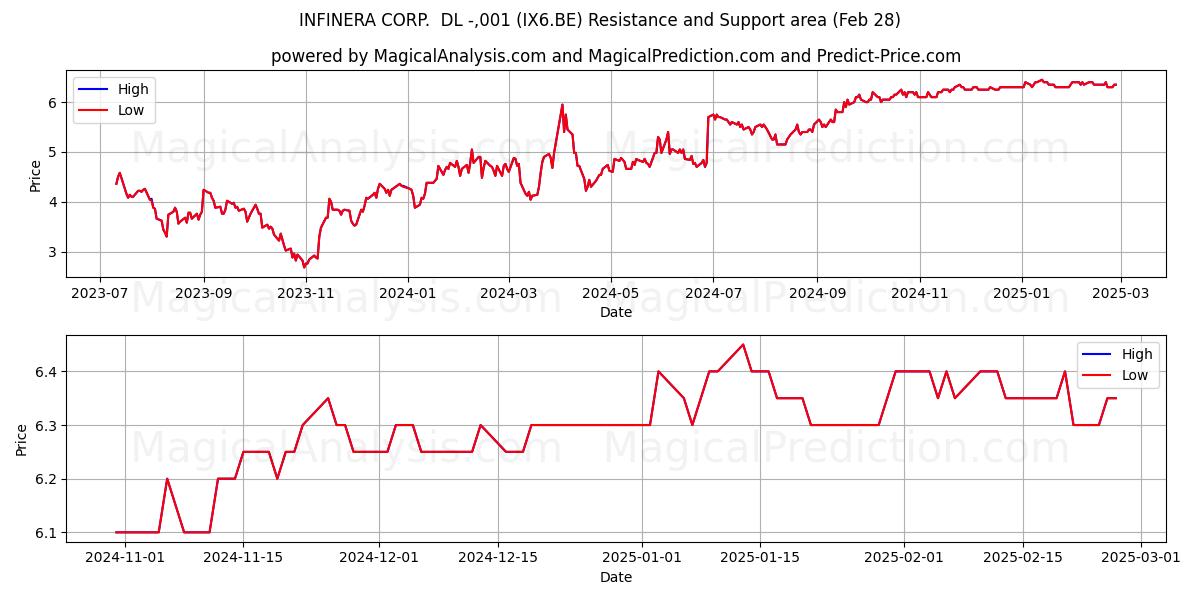  INFINERA CORP.  DL -,001 (IX6.BE) Support and Resistance area (28 Feb) 