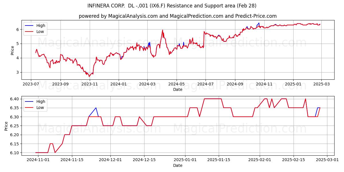  INFINERA CORP.  DL -,001 (IX6.F) Support and Resistance area (28 Feb) 
