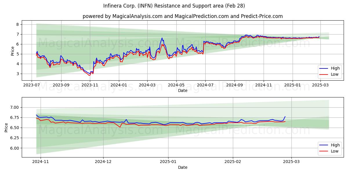  Infinera Corp. (INFN) Support and Resistance area (28 Feb) 