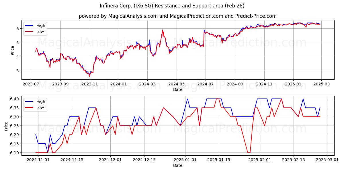  Infinera Corp. (IX6.SG) Support and Resistance area (28 Feb) 