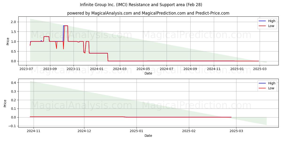  Infinite Group Inc. (IMCI) Support and Resistance area (14 Mar) 