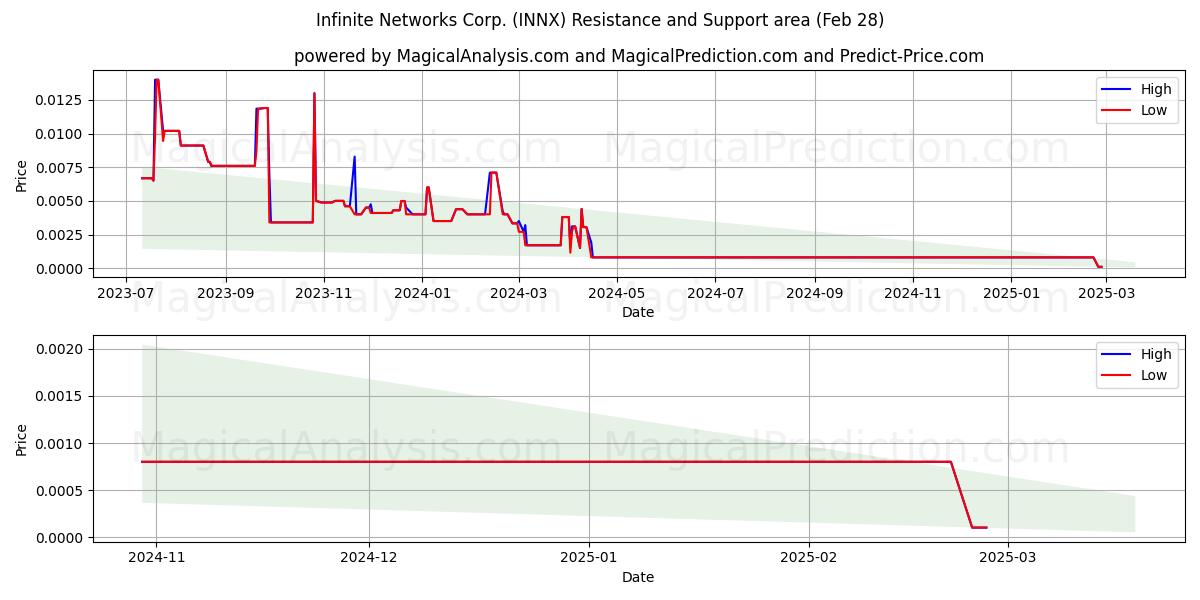  Infinite Networks Corp. (INNX) Support and Resistance area (14 Mar) 