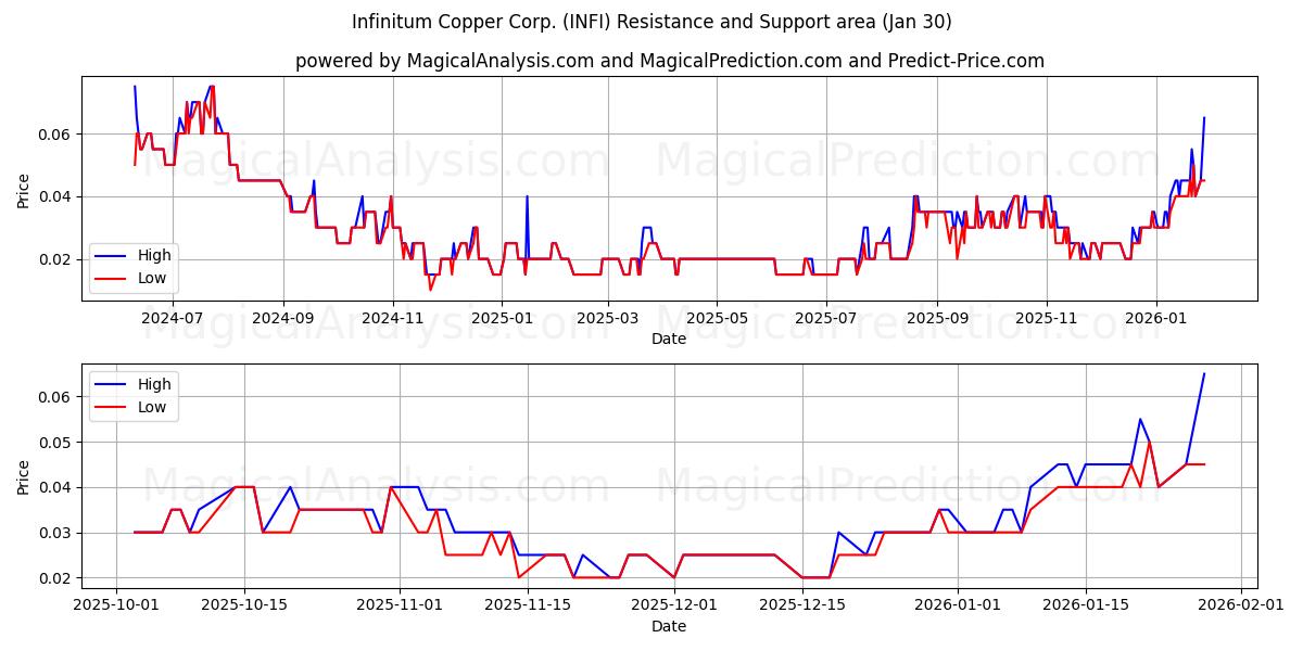  Infinitum Copper Corp. (INFI) Support and Resistance area (29 Jan) 