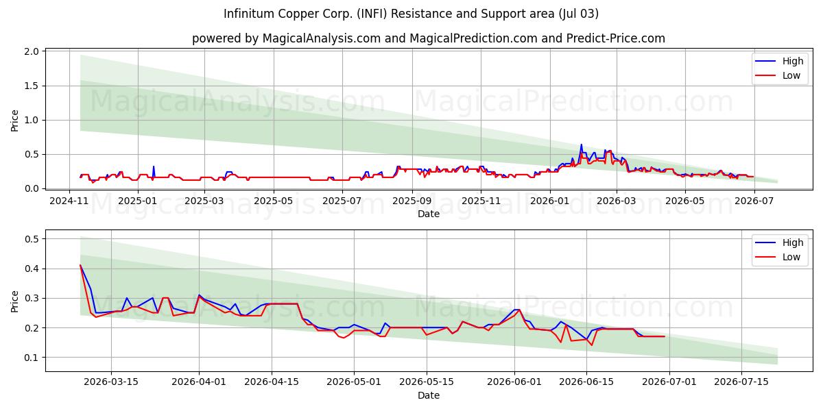  Infinitum Copper Corp. (INFI) Support and Resistance area (02 Jul) 