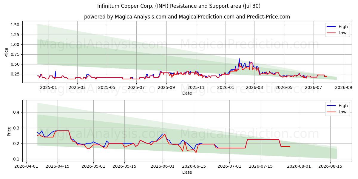  Infinitum Copper Corp. (INFI) Support and Resistance area (29 Jul) 