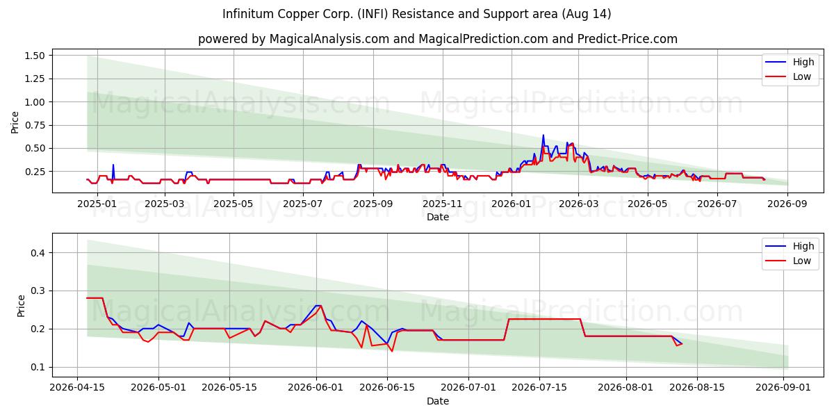  Infinitum Copper Corp. (INFI) Support and Resistance area (13 Aug) 