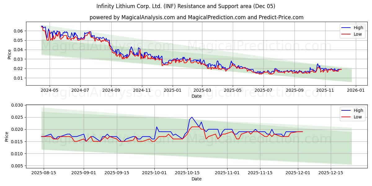  Infinity Lithium Corp. Ltd. (INF) Support and Resistance area (04 Dec) 