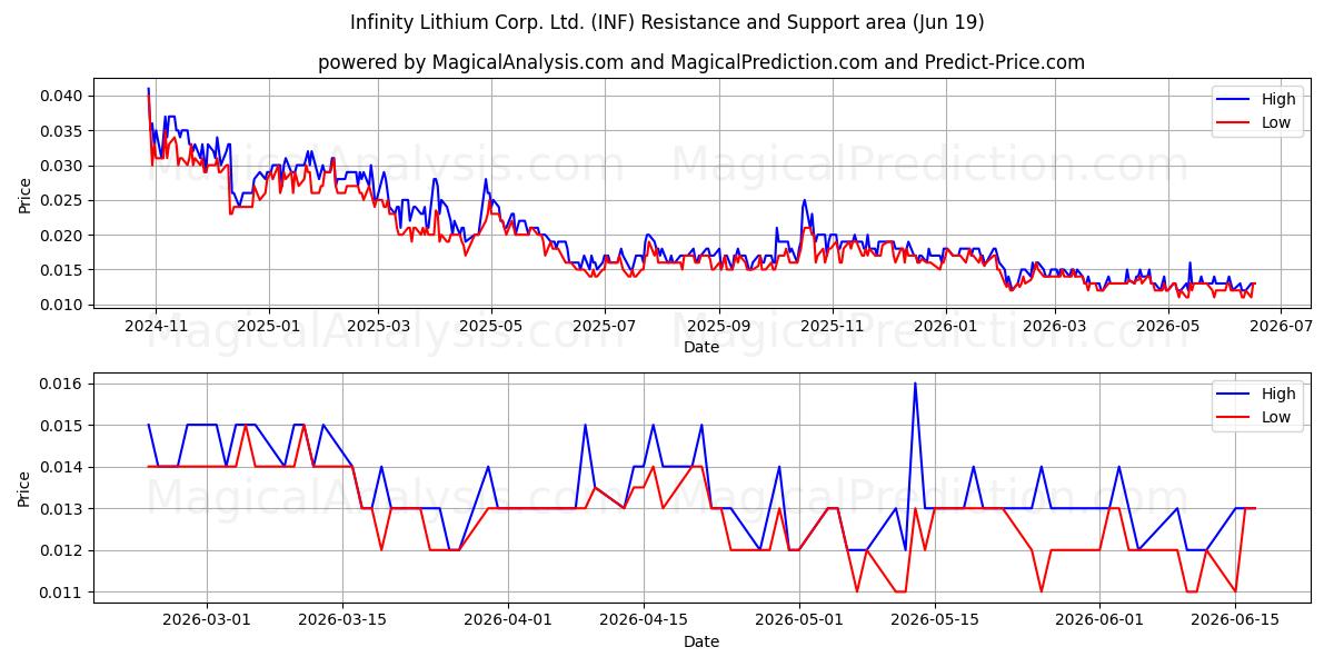  Infinity Lithium Corp. Ltd. (INF) Support and Resistance area (18 Jun) 