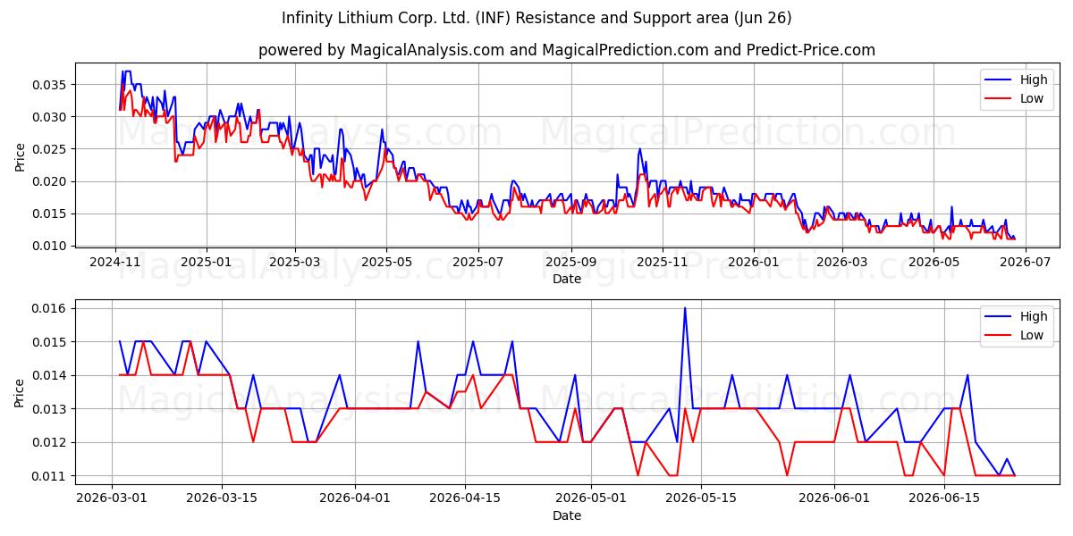  Infinity Lithium Corp. Ltd. (INF) Support and Resistance area (25 Jun) 