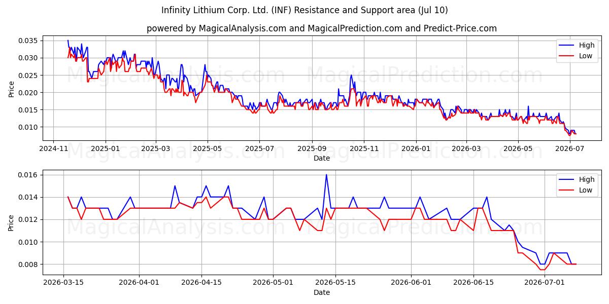  Infinity Lithium Corp. Ltd. (INF) Support and Resistance area (09 Jul) 