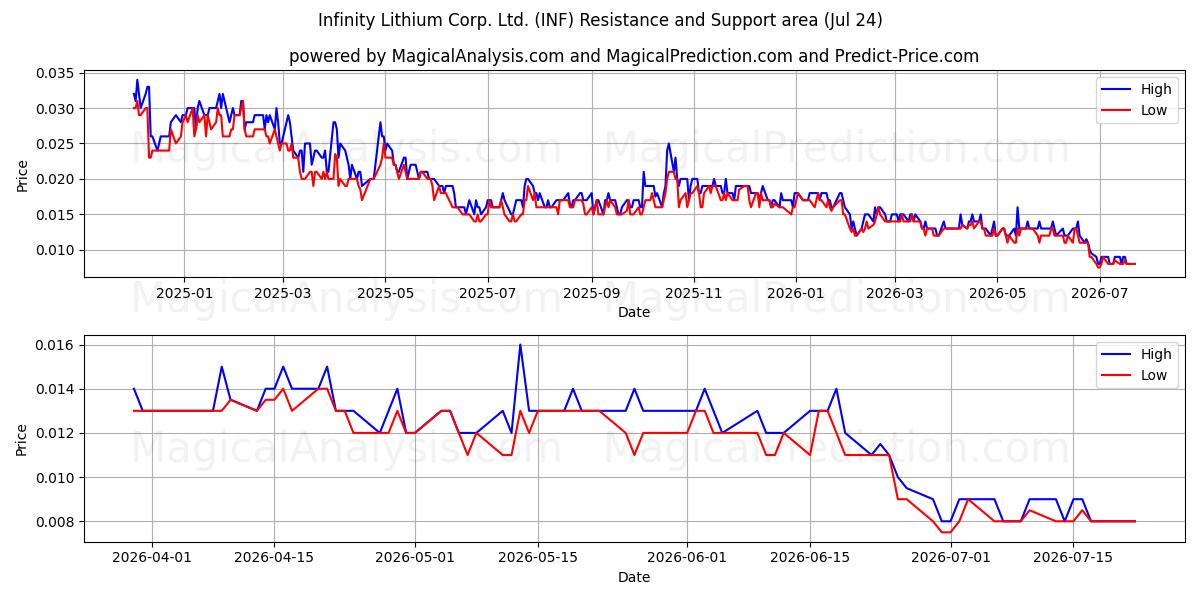  Infinity Lithium Corp. Ltd. (INF) Support and Resistance area (23 Jul) 