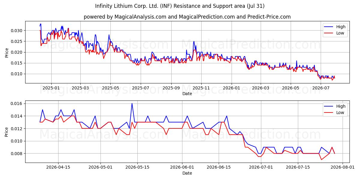  Infinity Lithium Corp. Ltd. (INF) Support and Resistance area (30 Jul) 