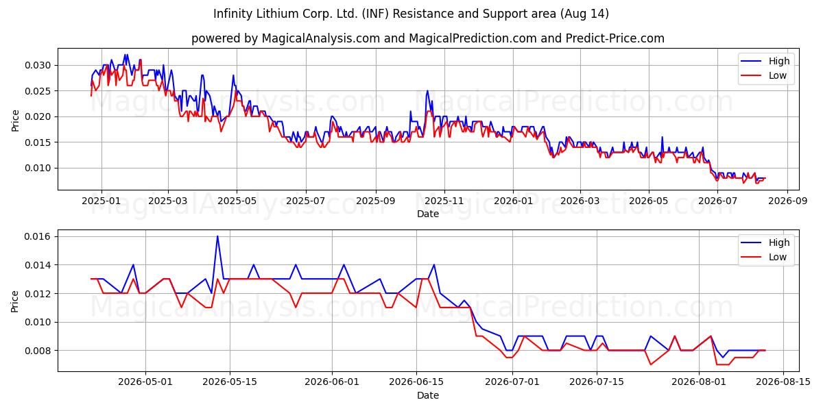  Infinity Lithium Corp. Ltd. (INF) Support and Resistance area (13 Aug) 