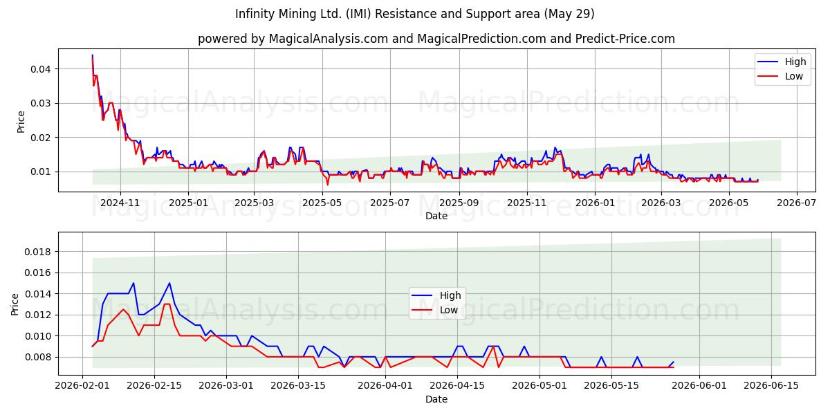  Infinity Mining Ltd. (IMI) Support and Resistance area (28 May) 