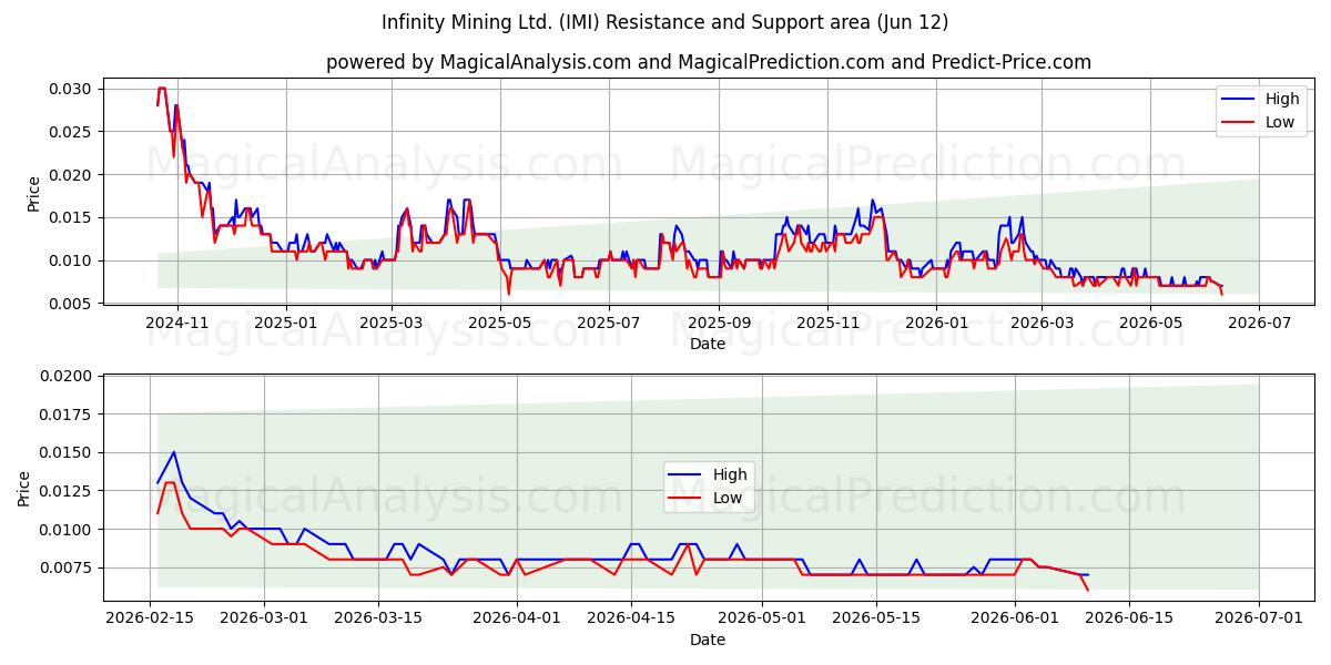  Infinity Mining Ltd. (IMI) Support and Resistance area (11 Jun) 
