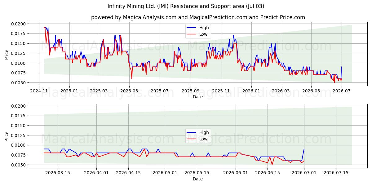  Infinity Mining Ltd. (IMI) Support and Resistance area (02 Jul) 
