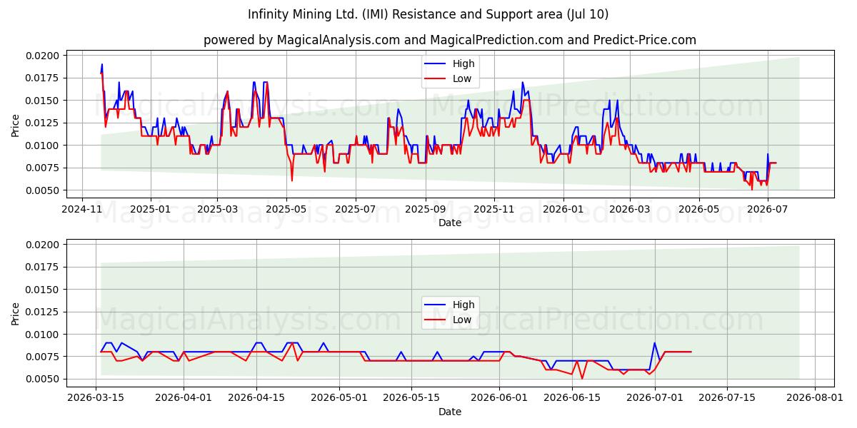 Infinity Mining Ltd. (IMI) Support and Resistance area (09 Jul) 