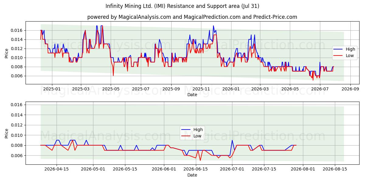  Infinity Mining Ltd. (IMI) Support and Resistance area (30 Jul) 