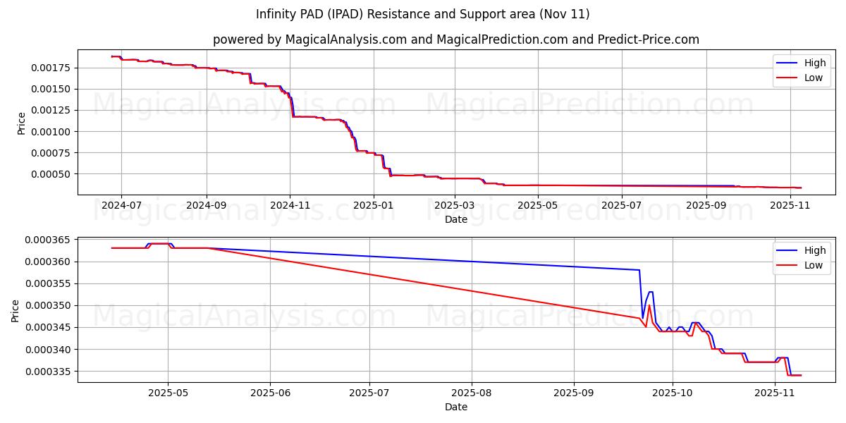  لوحة إنفينيتي (IPAD) Support and Resistance area (10 Nov) 