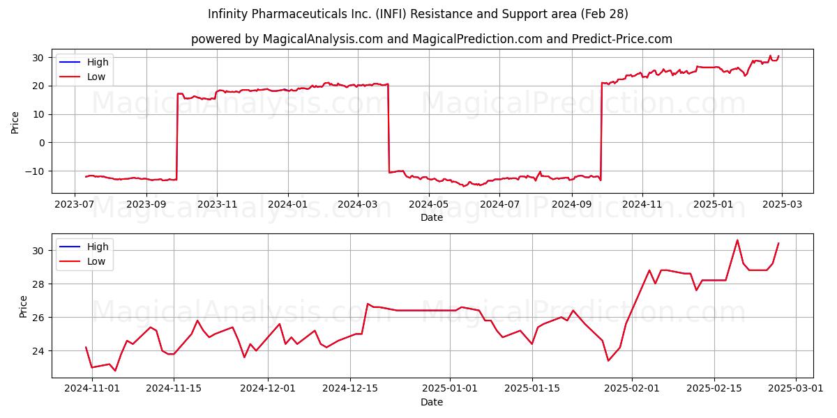  Infinity Pharmaceuticals Inc. (INFI) Support and Resistance area (28 Feb) 