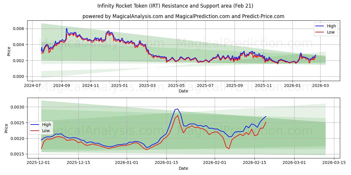  Infinity Rakettoken (IRT) Support and Resistance area (20 Feb) 