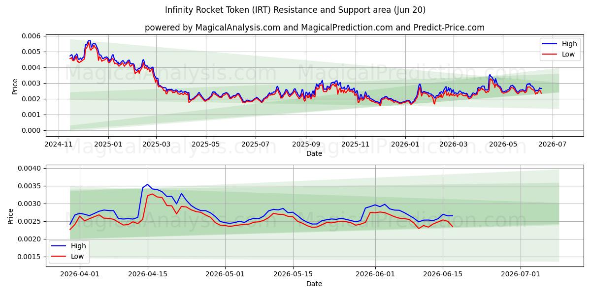  Infinity-Raketen-Token (IRT) Support and Resistance area (19 Jun) 