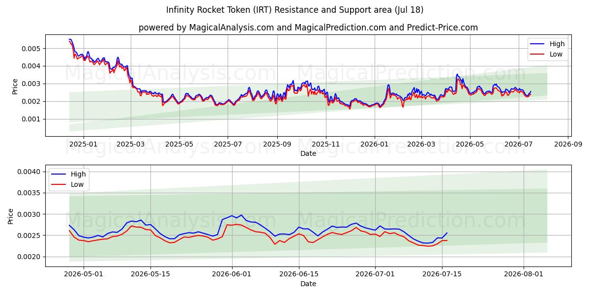  Sonsuzluk Roketi Jetonu (IRT) Support and Resistance area (17 Jul) 