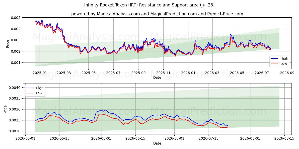  Ficha del cohete infinito (IRT) Support and Resistance area (24 Jul) 
