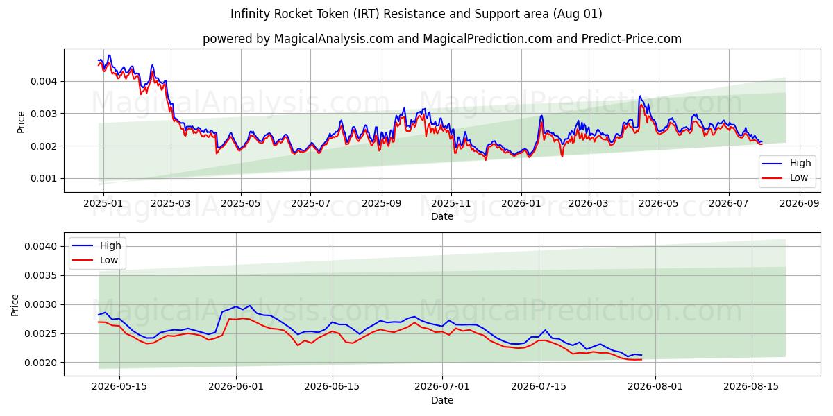  Infinity Rocket Token (IRT) Support and Resistance area (31 Jul) 
