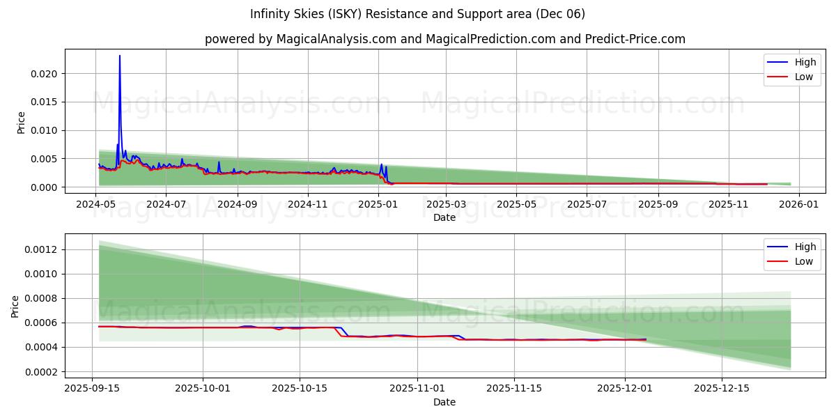 Cielos infinitos (ISKY) Support and Resistance area (05 Dec) 