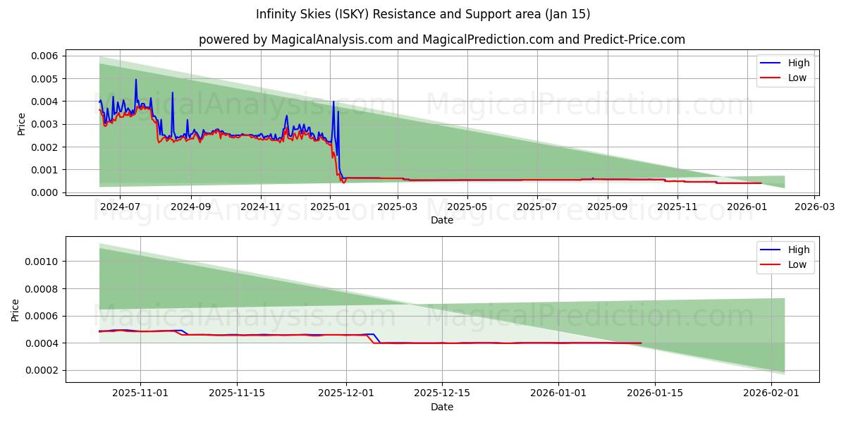  Cielos infinitos (ISKY) Support and Resistance area (14 Jan) 