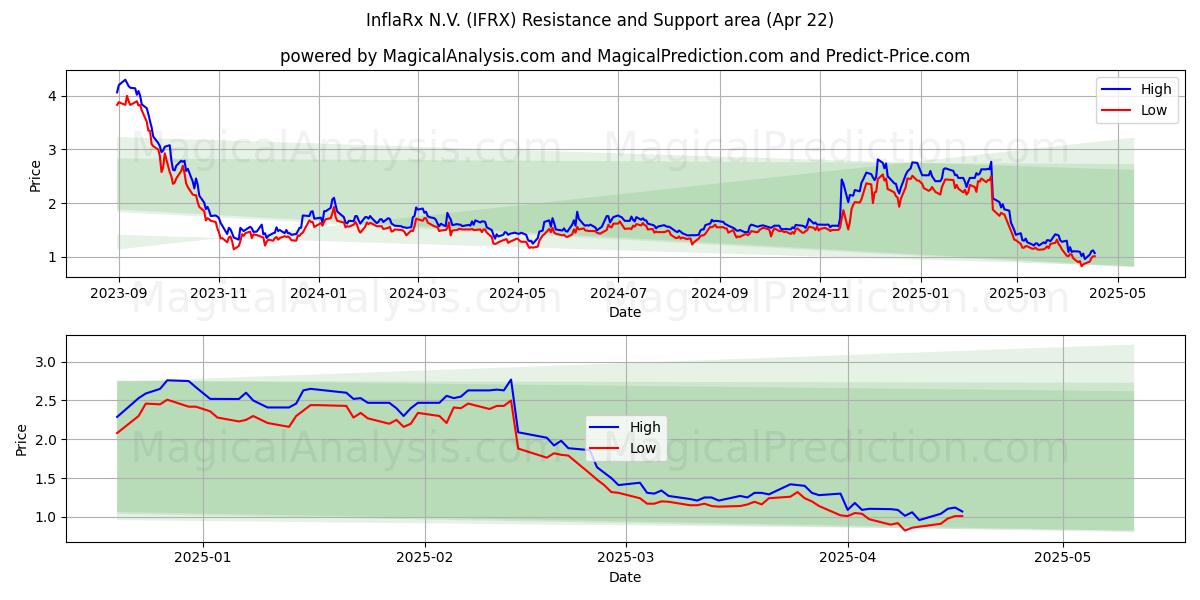  InflaRx N.V. (IFRX) Support and Resistance area (22 Apr) 