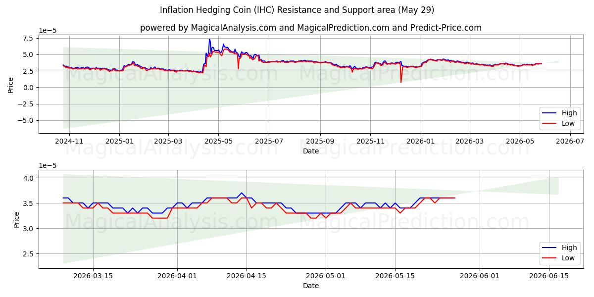  Moneda de cobertura de inflación (IHC) Support and Resistance area (28 May) 