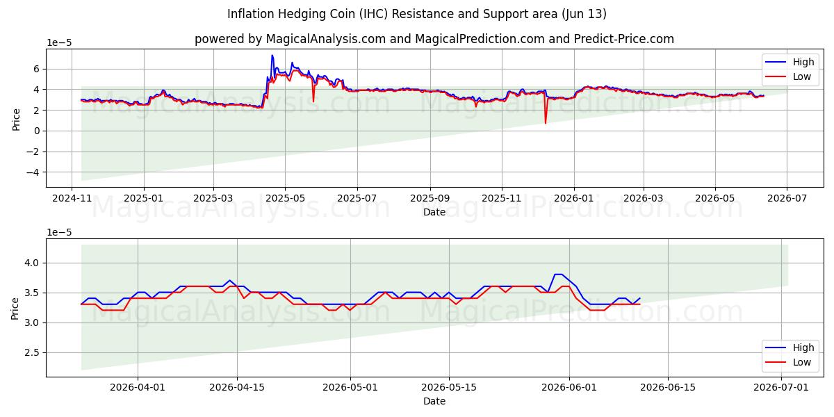  Inflation Hedging Coin (IHC) Support and Resistance area (12 Jun) 