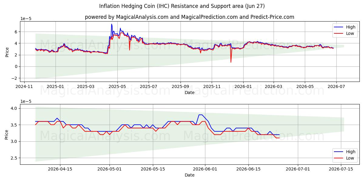  मुद्रास्फीति हेजिंग सिक्का (IHC) Support and Resistance area (26 Jun) 