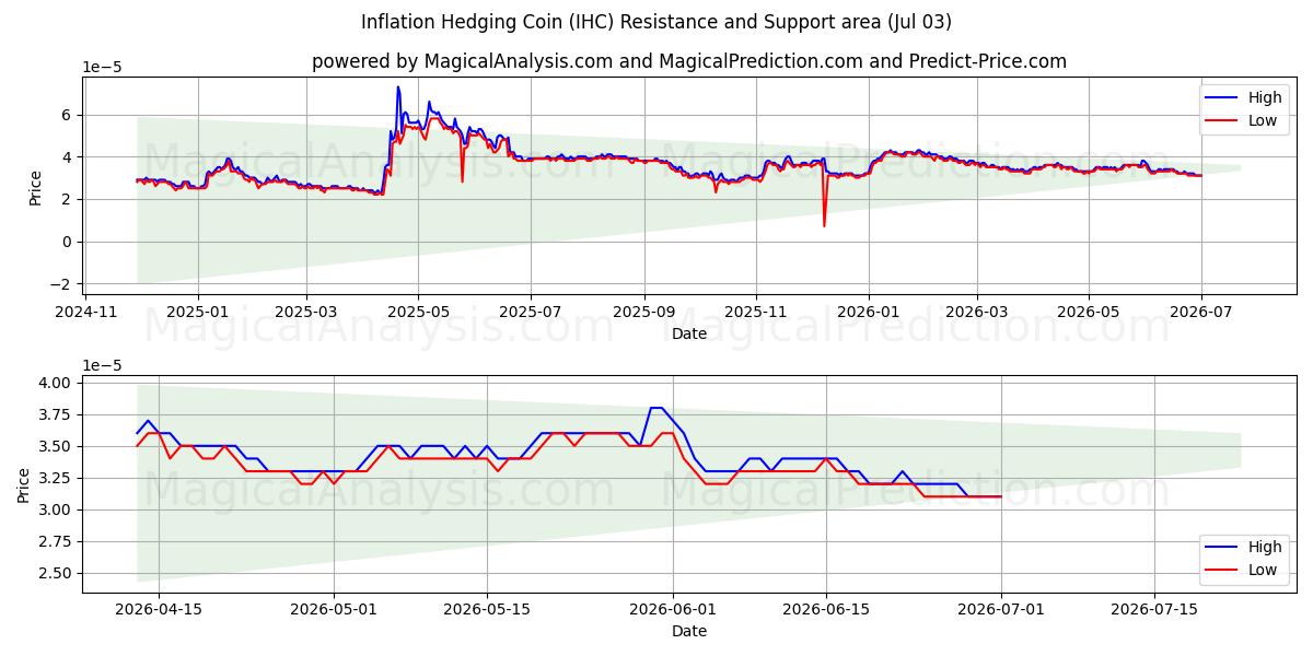  Inflation Hedging Coin (IHC) Support and Resistance area (02 Jul) 