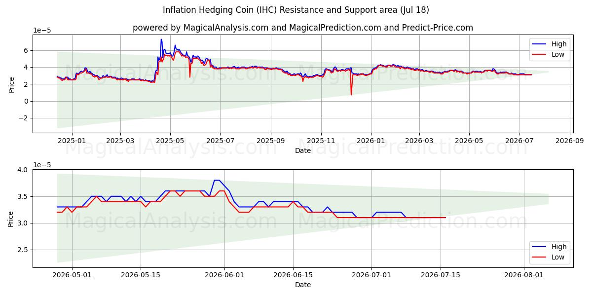  Münze zur Inflationsabsicherung (IHC) Support and Resistance area (17 Jul) 