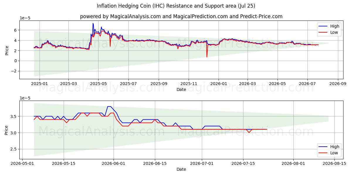  سکه پوشش تورمی (IHC) Support and Resistance area (24 Jul) 