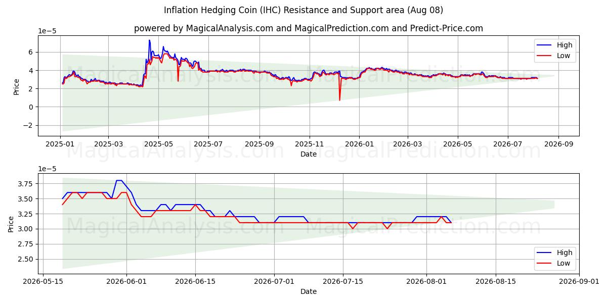  インフレヘッジコイン (IHC) Support and Resistance area (07 Aug) 