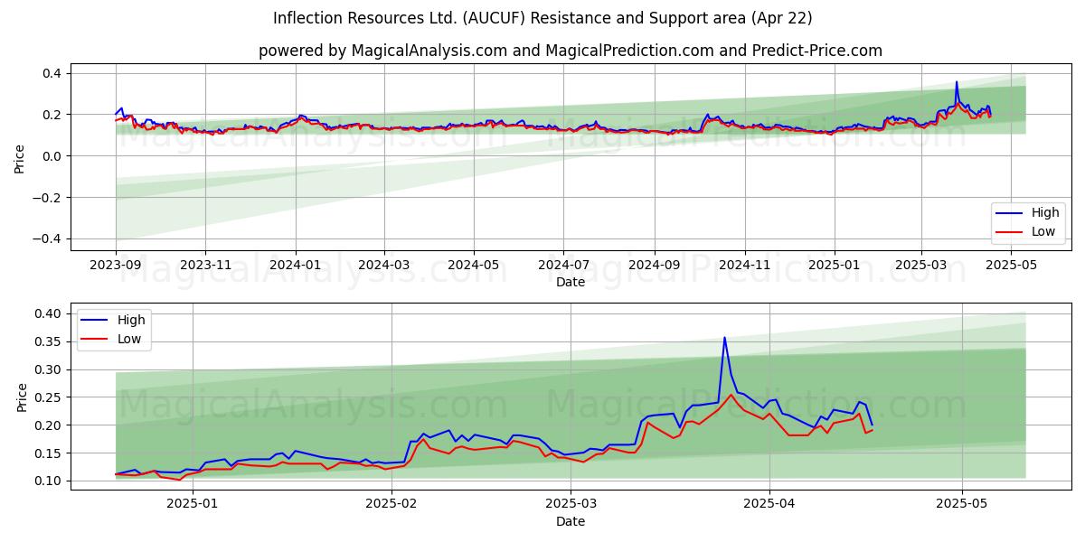 Inflection Resources Ltd. (AUCUF) Support and Resistance area (22 Apr) 