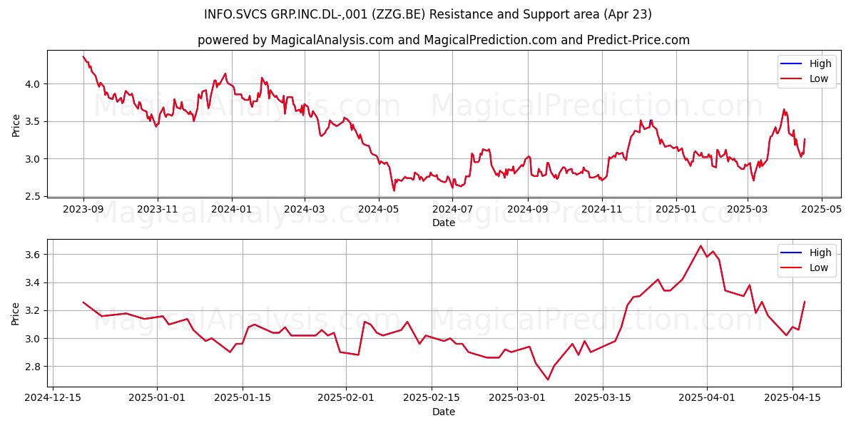  INFO.SVCS GRP.INC.DL-,001 (ZZG.BE) Support and Resistance area (23 Apr) 