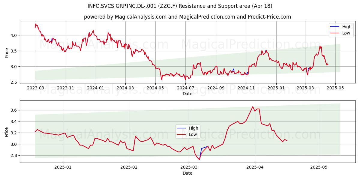  INFO.SVCS GRP.INC.DL-,001 (ZZG.F) Support and Resistance area (18 Apr) 