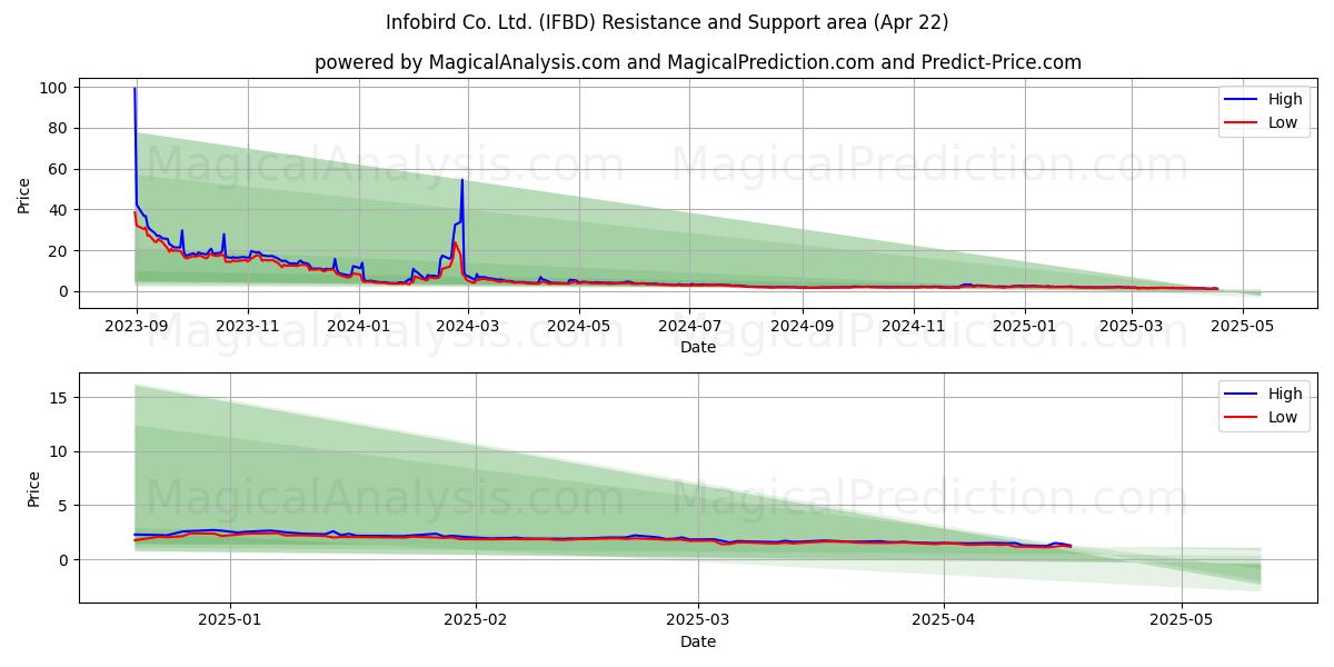  Infobird Co. Ltd. (IFBD) Support and Resistance area (22 Apr) 