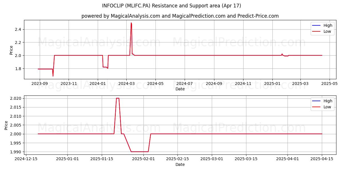  INFOCLIP (MLIFC.PA) Support and Resistance area (17 Apr) 