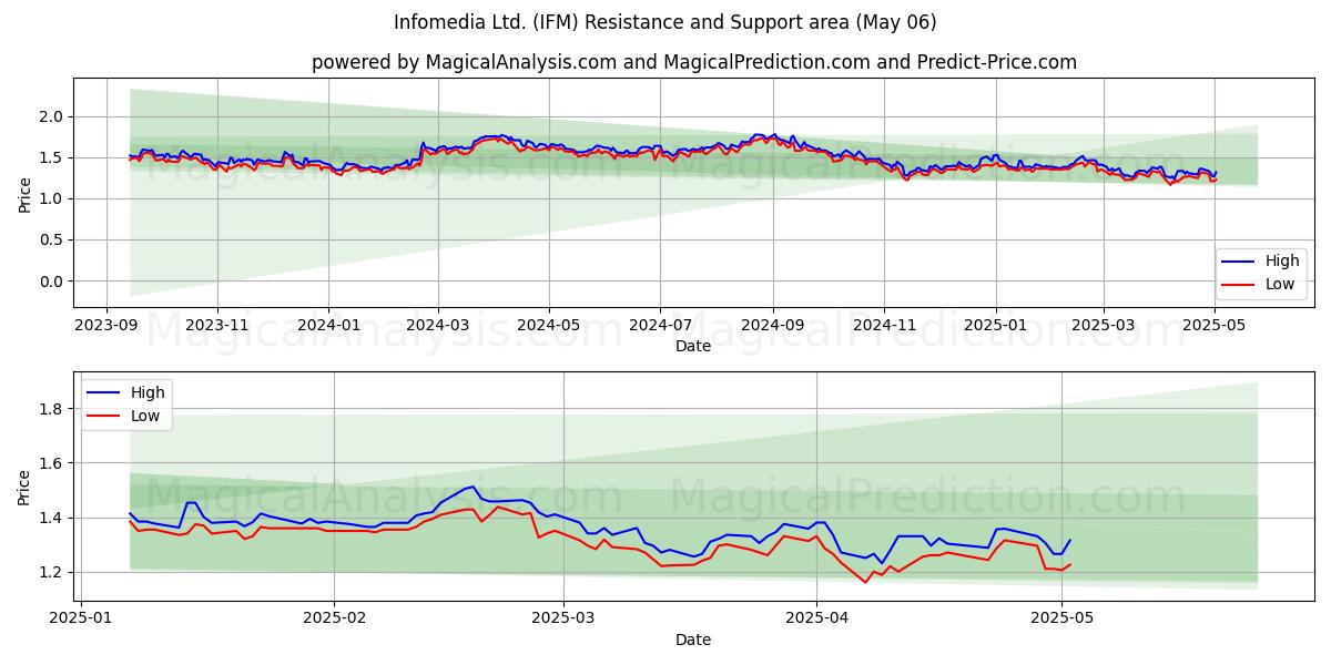 Infomedia Ltd. (IFM) Support and Resistance area (06 May) Infomedia Ltd. (IFM) Support and Resistance area (06 May)