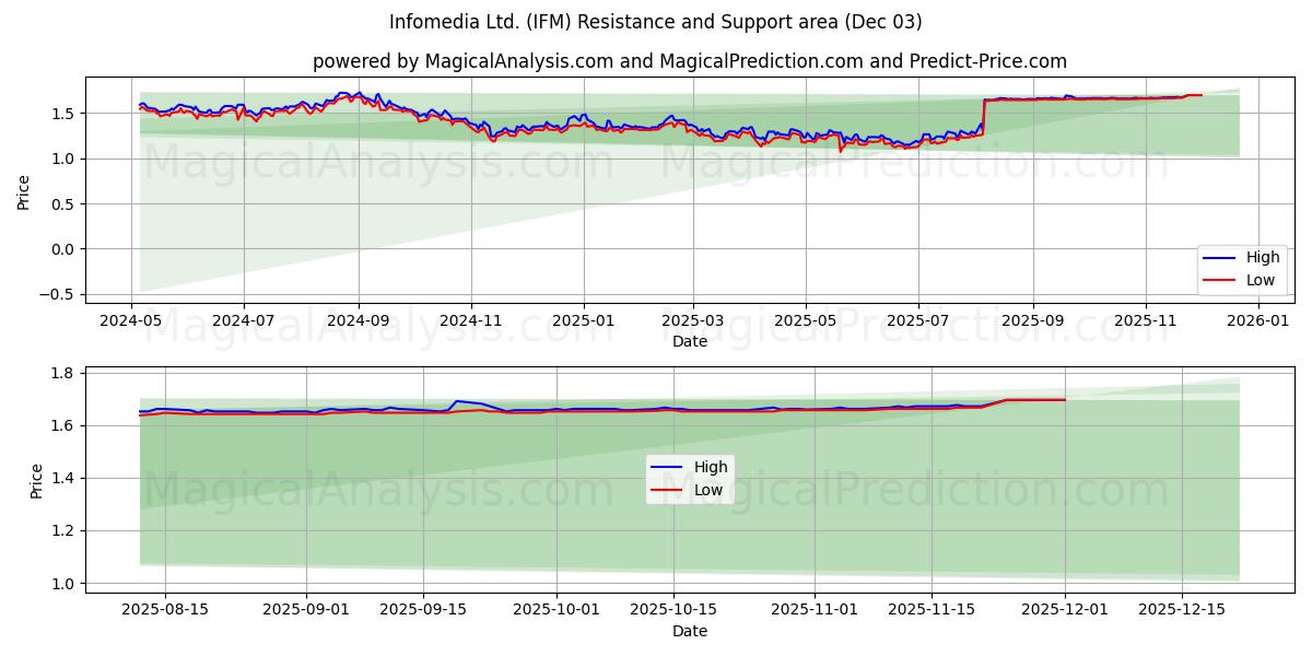  Infomedia Ltd. (IFM) Support and Resistance area (02 Dec) 