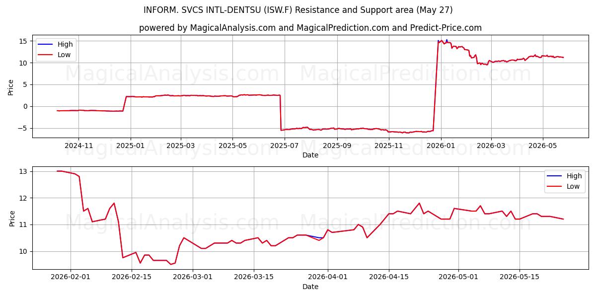  INFORM. SVCS INTL-DENTSU (ISW.F) Support and Resistance area (26 May) 